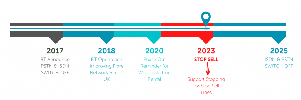 PSTN switch off timelines