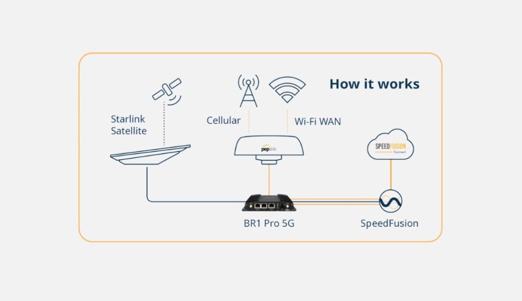 Hybrid Connectivity